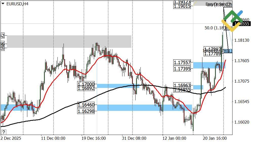 LiteFinance: Perkiraan Euro/Dolar untuk Hari Ini: Analisis EURUSD