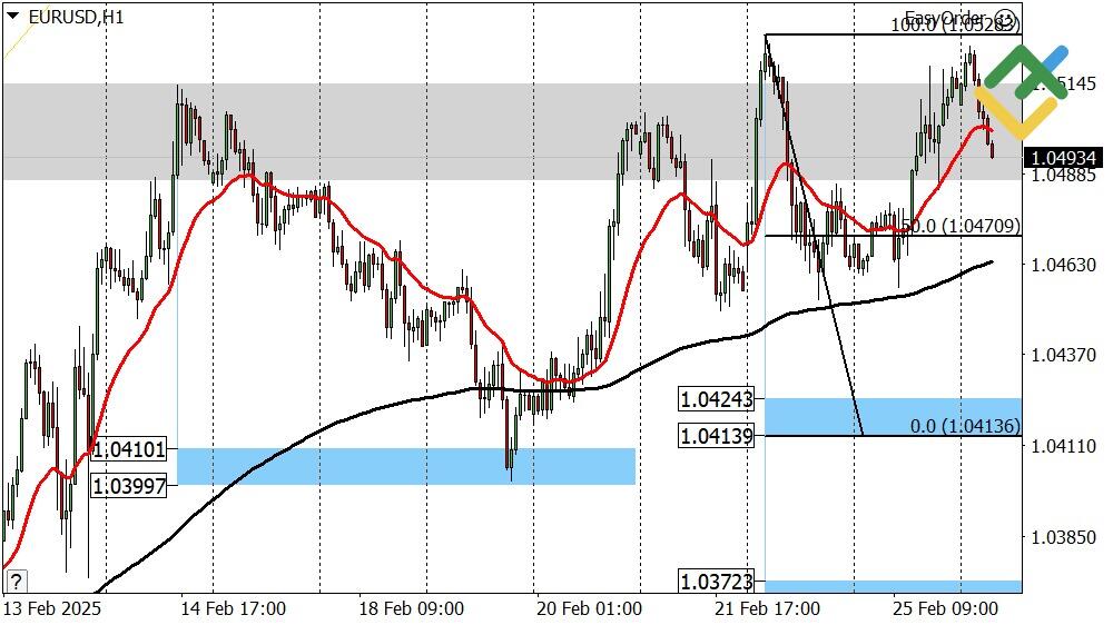 LiteFinance: Perkiraan Euro/Dollar untuk Hari Ini: Analisis EURUSD