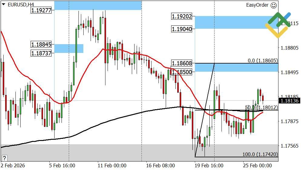 LiteFinance: Perkiraan Euro/Dolar Hari Ini: Analisis EURUSD