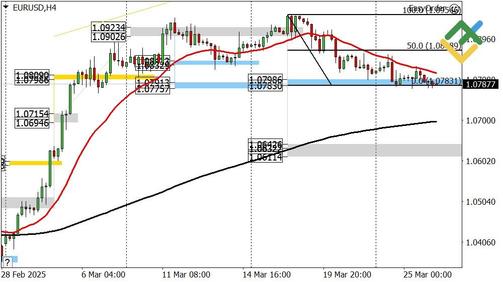 LiteFinance: Perkiraan Euro/Dollar untuk Hari Ini: Analisis EURUSD