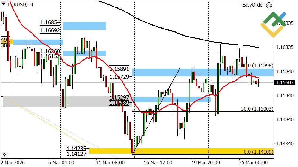 LiteFinance: Perkiraan Euro/Dolar untuk Hari Ini: Analisis EURUSD