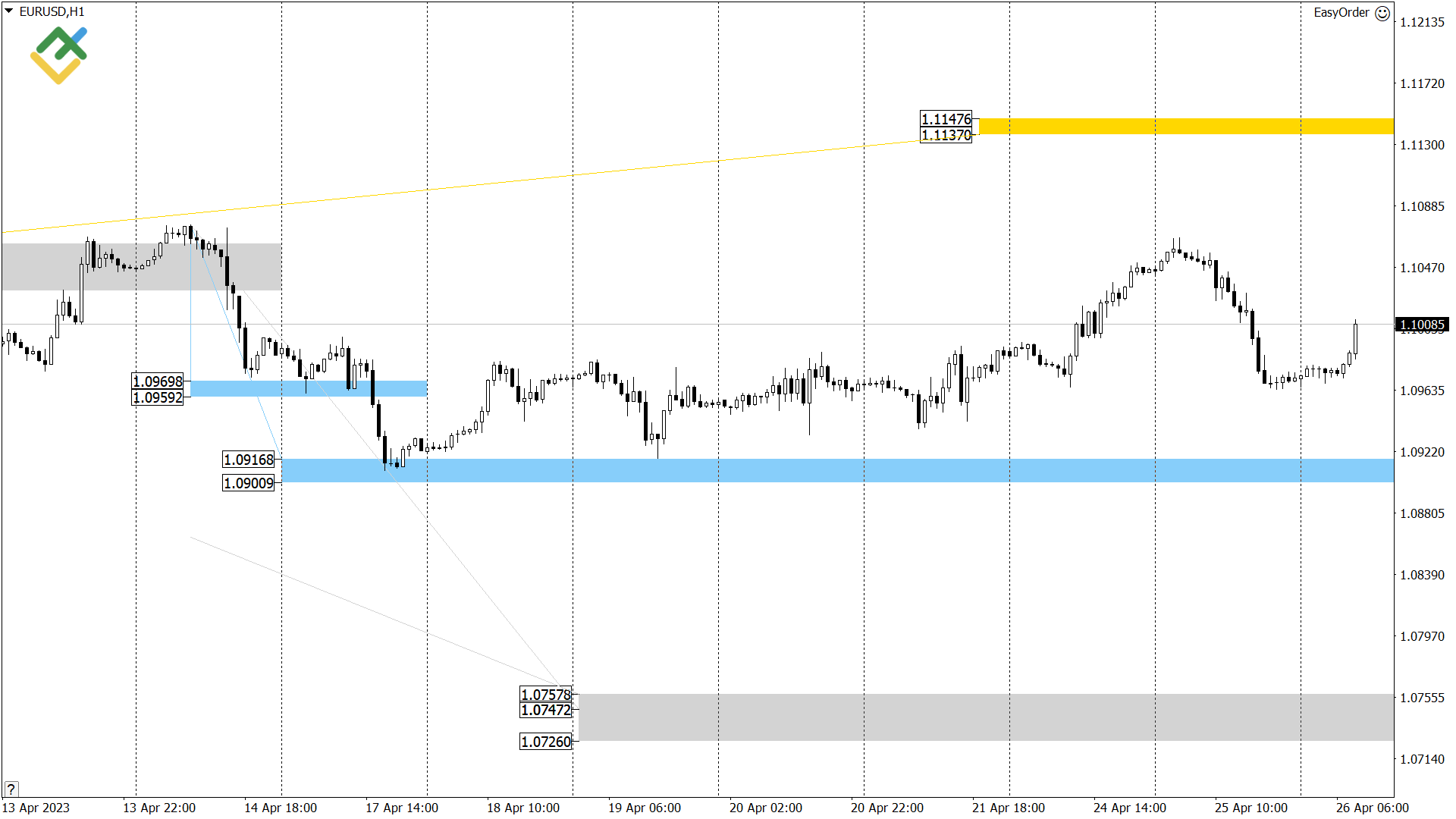 Технический анализ US Crude, XAUUSD и EURUSD на сегодня (26 апреля 2023)