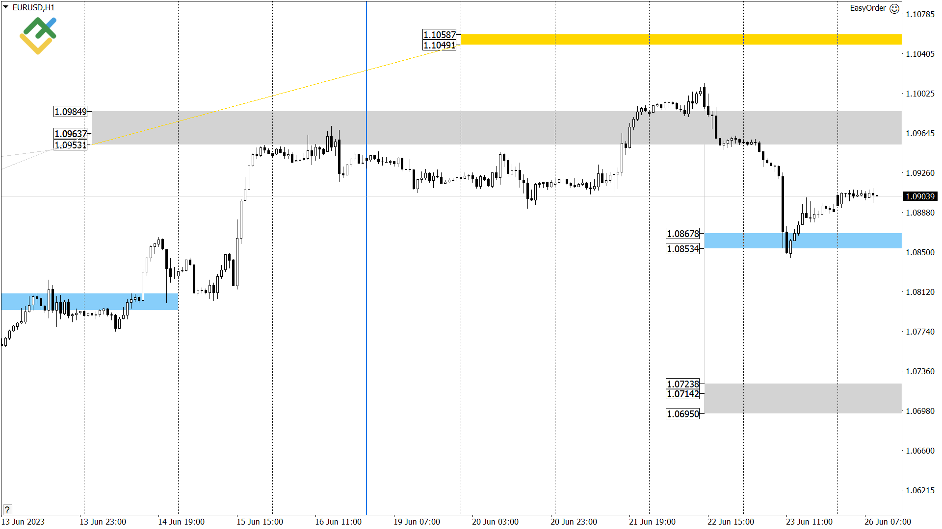 Технический анализ US Crude, XAUUSD и EURUSD на сегодня (26 июня 2023)