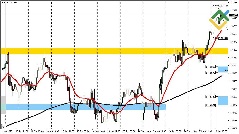 LiteFinance: Perkiraan Euro/Dollar untuk Hari Ini: Analisis EURUSD