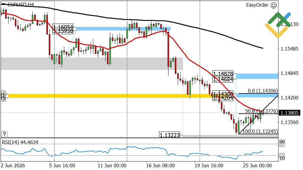 LiteFinance: Perkiraan Euro/Dolar Hari Ini: Analisis EURUSD