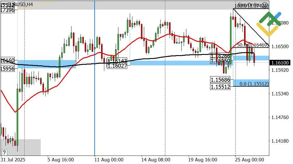 LiteFinance: Perkiraan Euro/Dollar untuk Hari Ini: Analisis EURUSD
