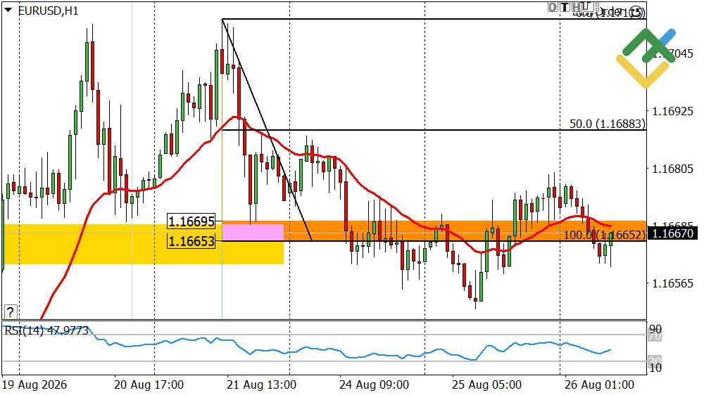 LiteFinance: Perkiraan Euro/Dolar untuk Hari Ini: Analisis EURUSD