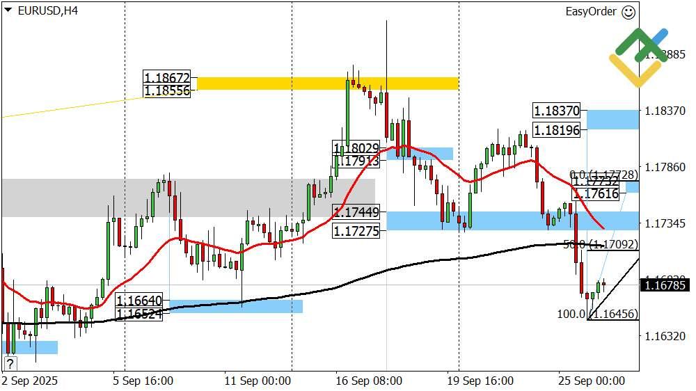LiteFinance: Perkiraan Euro/Dolar untuk Hari Ini: Analisis EURUSD