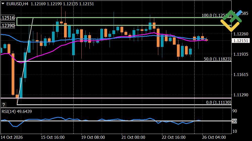 LiteFinance: Euro/Dollar Forecast for Today: EURUSD Analysis