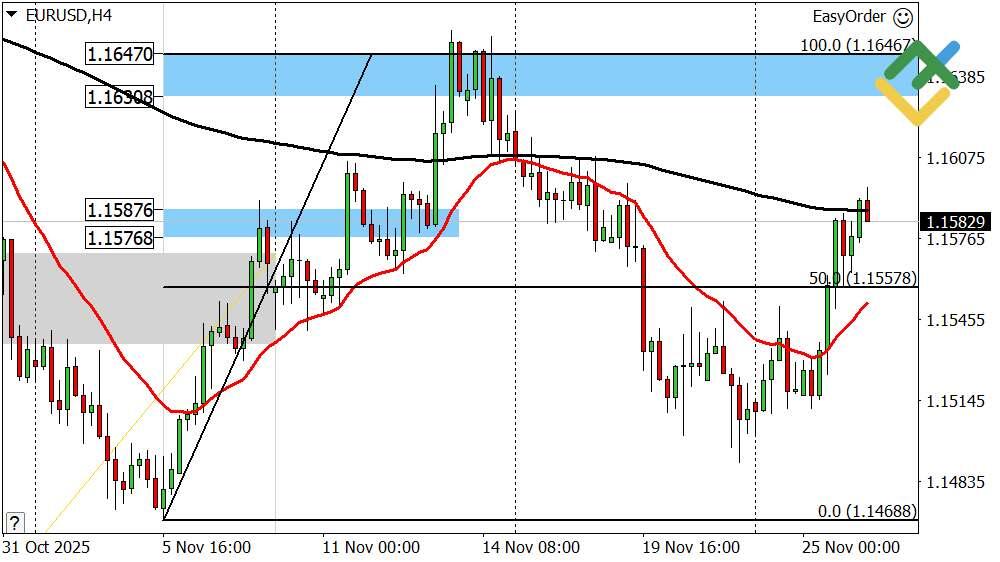 LiteFinance: Perkiraan Euro/Dolar Hari Ini: Analisis EURUSD