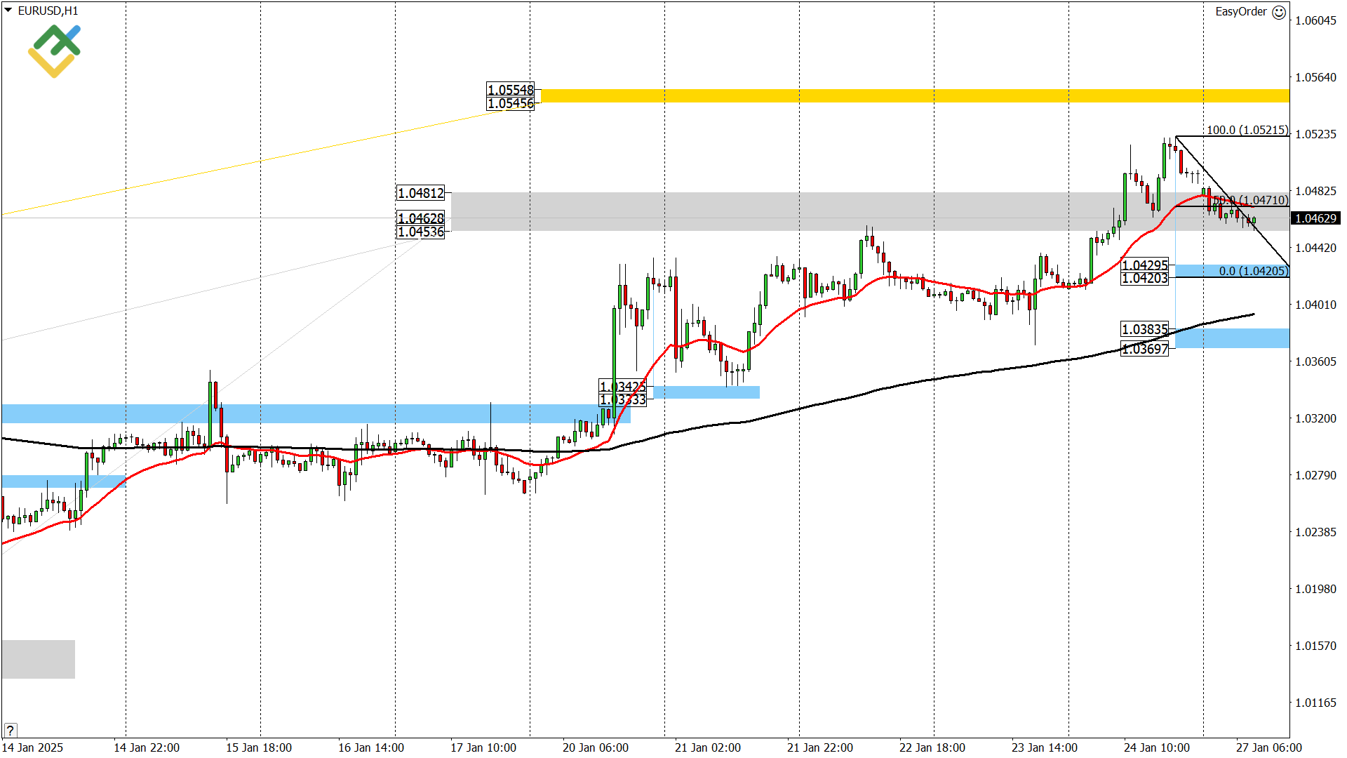 LiteFinance: Perkiraan Harga Euro/Dolar untuk Hari Ini: Analisis EURUSD