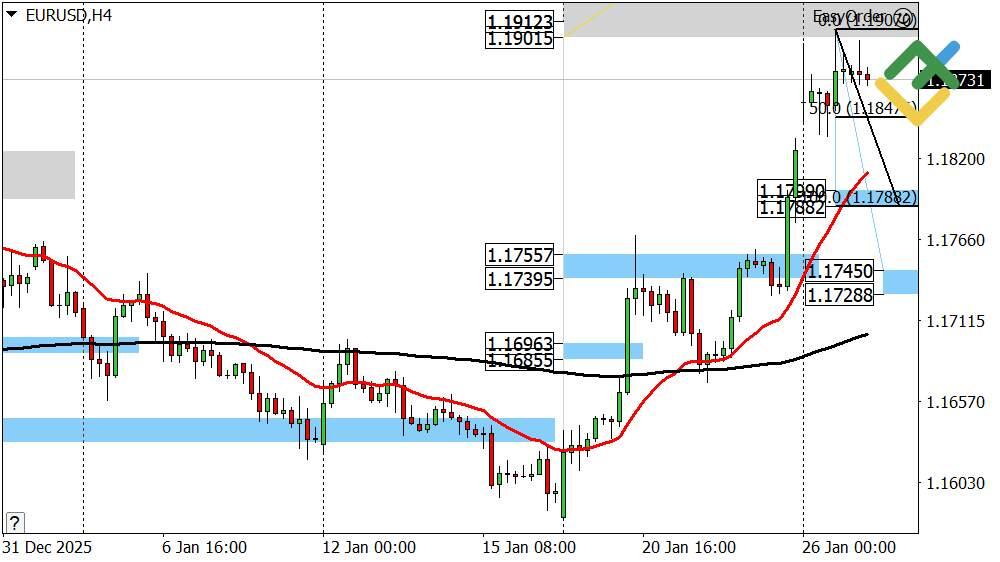 LiteFinance: Perkiraan Euro/Dolar Hari Ini: Analisis EURUSD