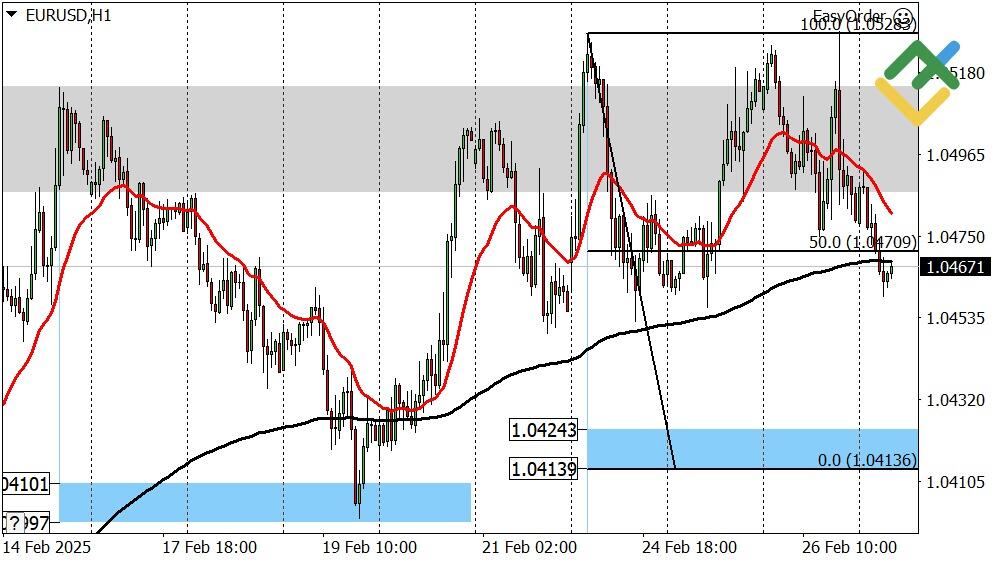 LiteFinance: Perkiraan Euro/Dollar untuk Hari Ini: Analisis EURUSD