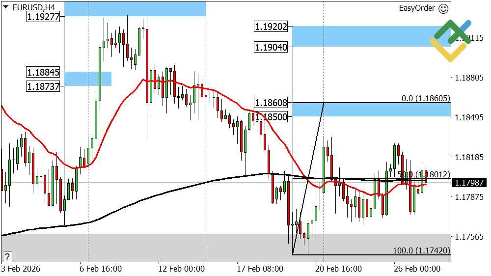 LiteFinance: Perkiraan Euro/Dolar untuk Hari Ini: Analisis EURUSD