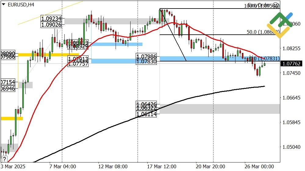 LiteFinance: Perkiraan Euro/Dollar untuk Hari Ini: Analisis EURUSD