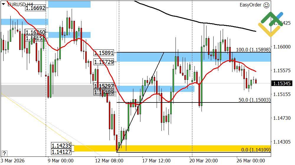LiteFinance: Perkiraan Euro/Dolar untuk Hari Ini: Analisis EURUSD
