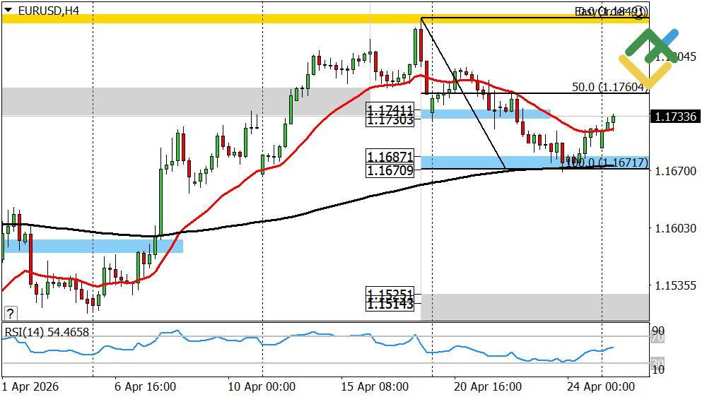 LiteFinance: Euro/Dollar Forecast for Today: EURUSD Analysis