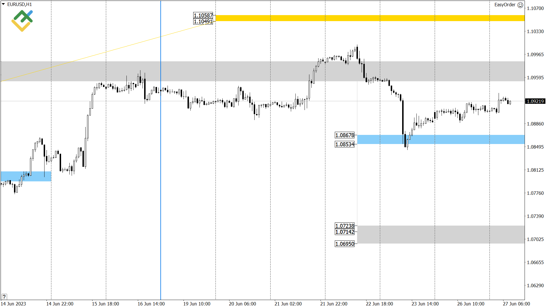 Технический анализ US Crude, XAUUSD и EURUSD на сегодня (27 июня 2023)
