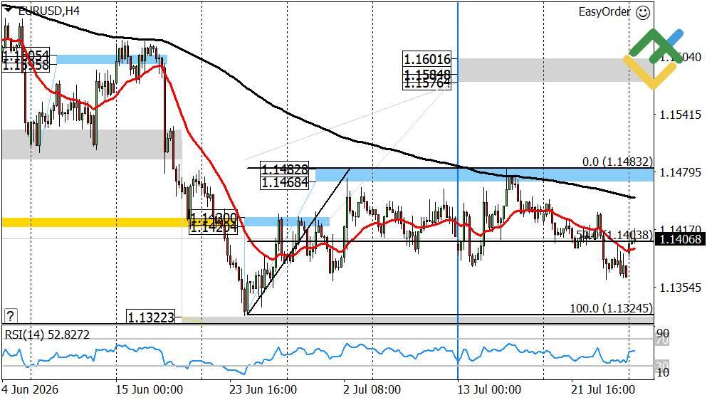 LiteFinance: Perkiraan Euro/Dolar untuk Hari Ini: Analisis EURUSD