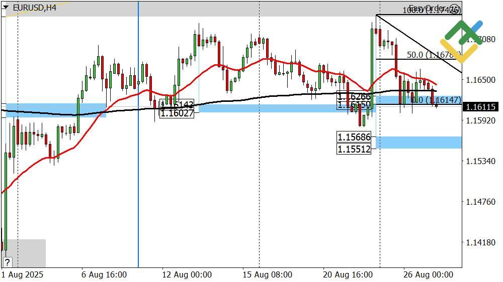 LiteFinance: Perkiraan Euro/Dollar untuk Hari Ini: Analisis EURUSD