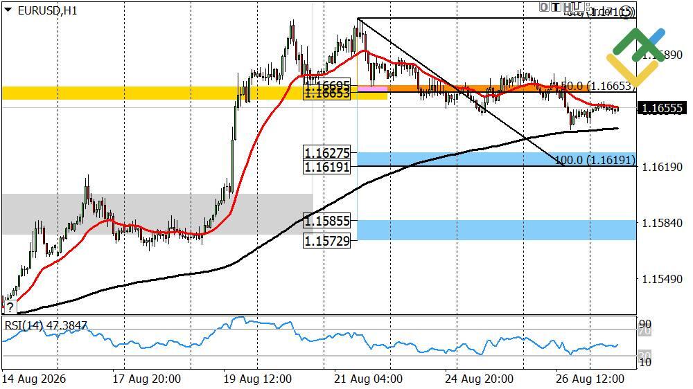 LiteFinance: Perkiraan Euro/Dolar untuk Hari Ini: Analisis EURUSD