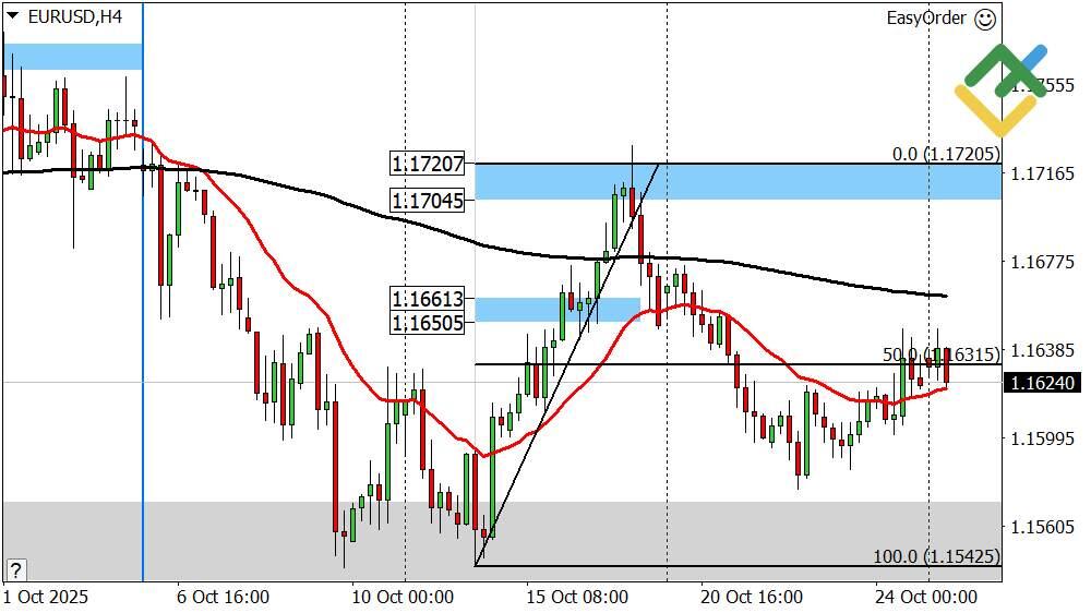 LiteFinance: Perkiraan Euro/Dollar untuk Hari Ini: Analisis EURUSD