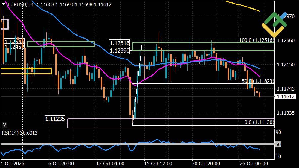 LiteFinance: Perkiraan Euro/Dolar untuk Hari Ini: Analisis EURUSD