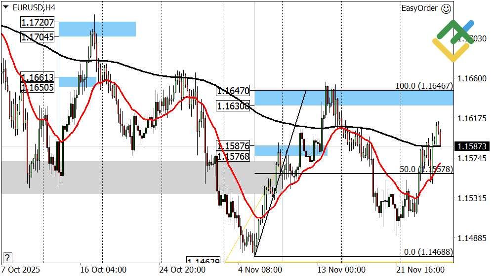 LiteFinance: Perkiraan Euro/Dolar untuk Hari Ini: Analisis EURUSD