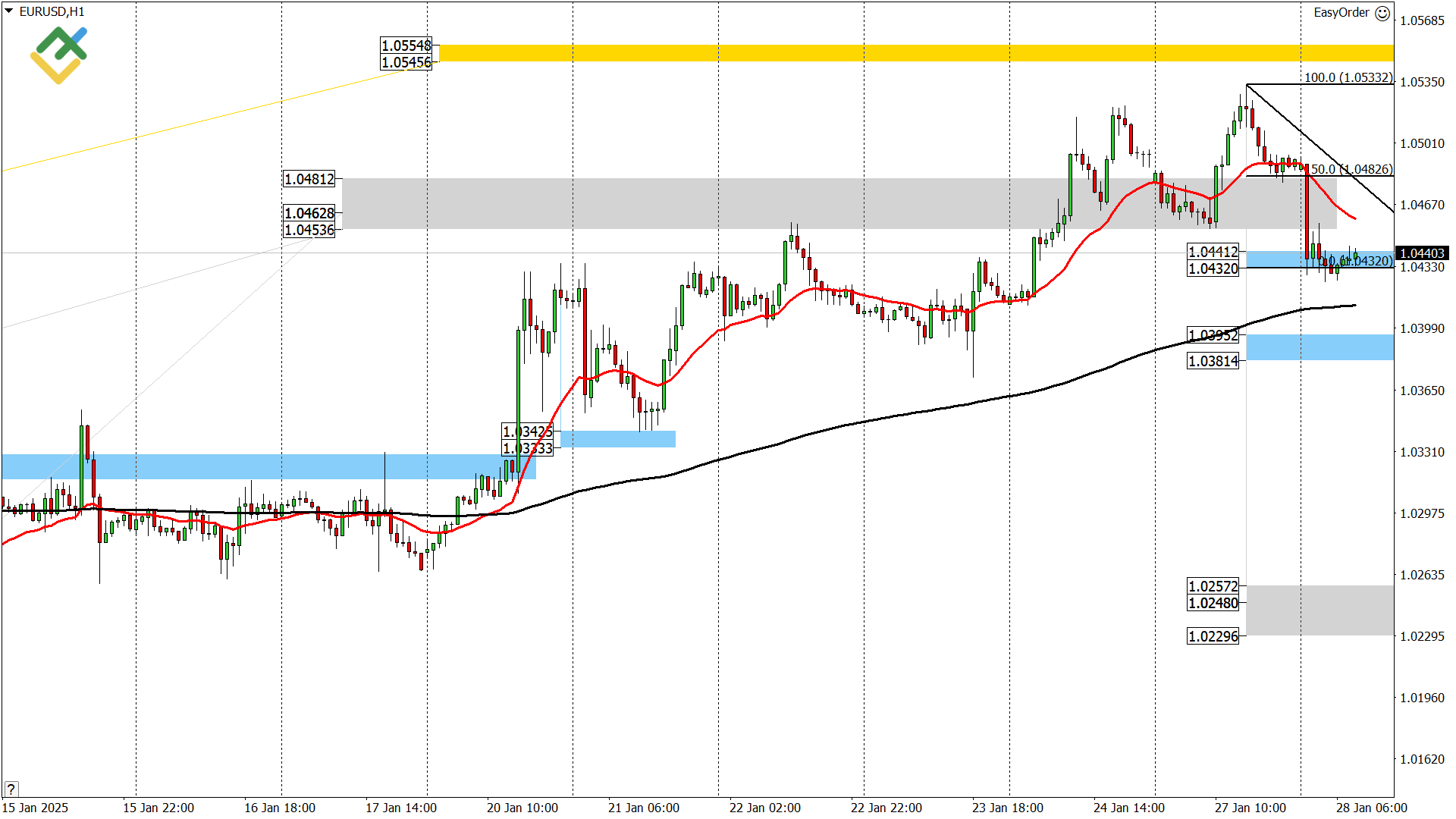 LiteFinance: Perkiraan Euro/Dollar untuk Hari Ini: Analisis EURUSD