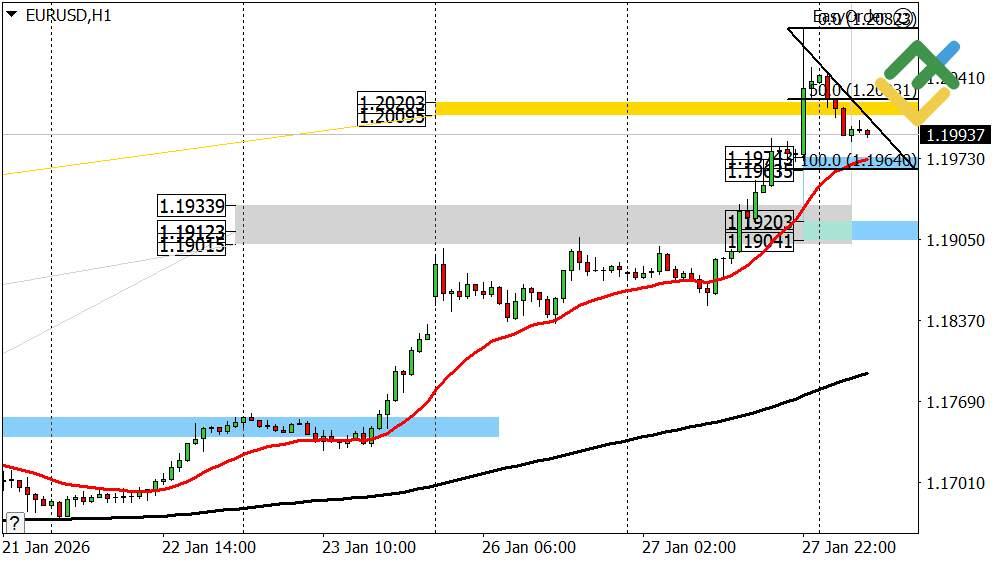 LiteFinance: Perkiraan Euro/Dolar Hari Ini: Analisis EURUSD