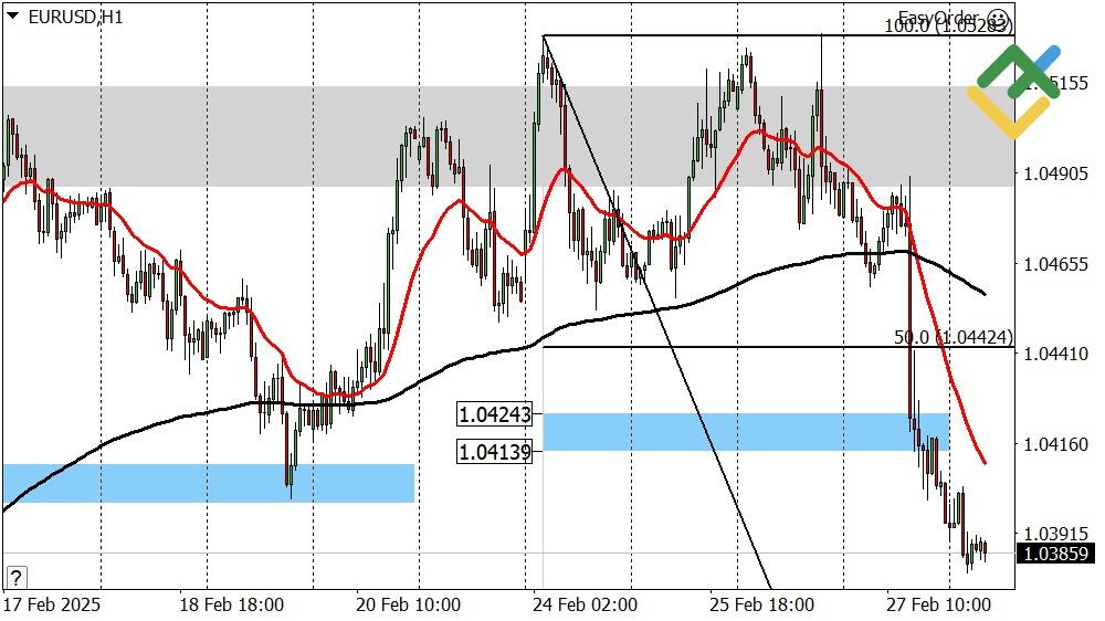 LiteFinance: Perkiraan Euro/Dollar untuk Hari Ini: Analisis EURUSD