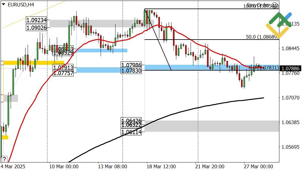 LiteFinance: Perkiraan Euro/Dollar untuk Hari Ini: Analisis EURUSD