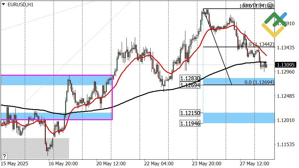 LiteFinance: Perkiraan Euro/Dollar Hari Ini: Analisis EURUSD