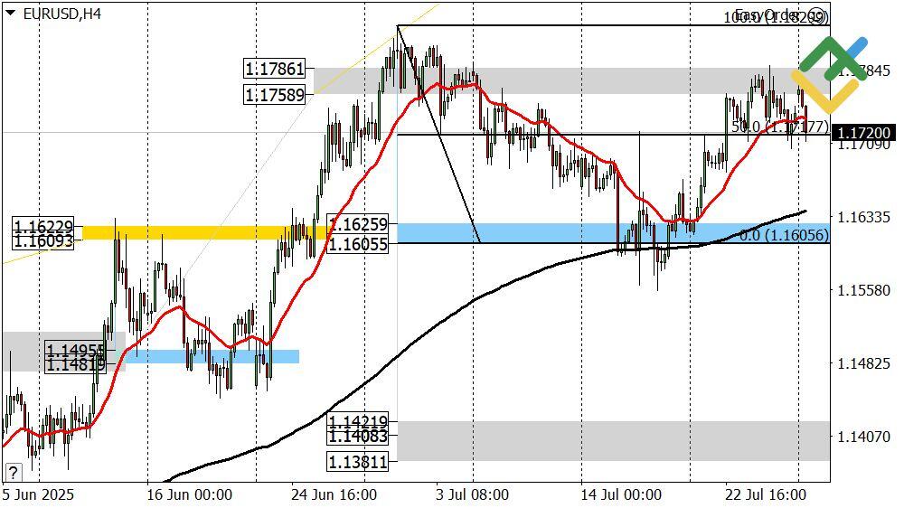 LiteFinance: Perkiraan Euro/Dollar Hari Ini: Analisis EURUSD