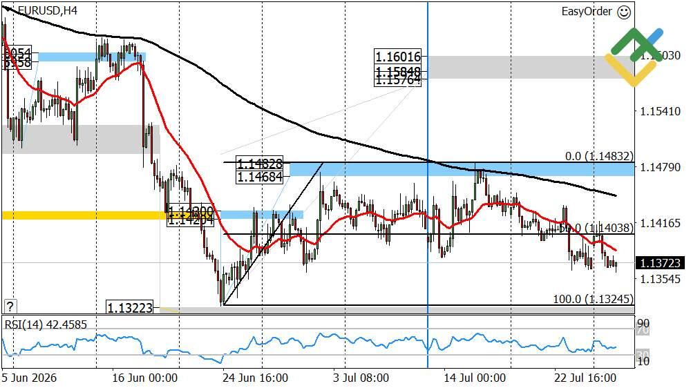LiteFinance: Perkiraan Euro/Dolar untuk Hari Ini: Analisis EURUSD
