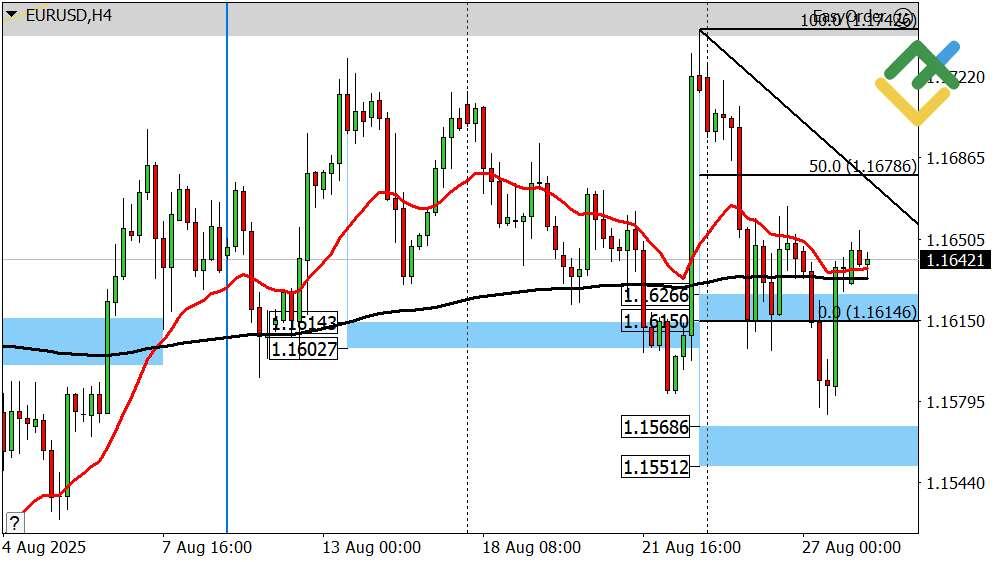 LiteFinance: Perkiraan Euro/Dollar untuk Hari Ini: Analisis EURUSD