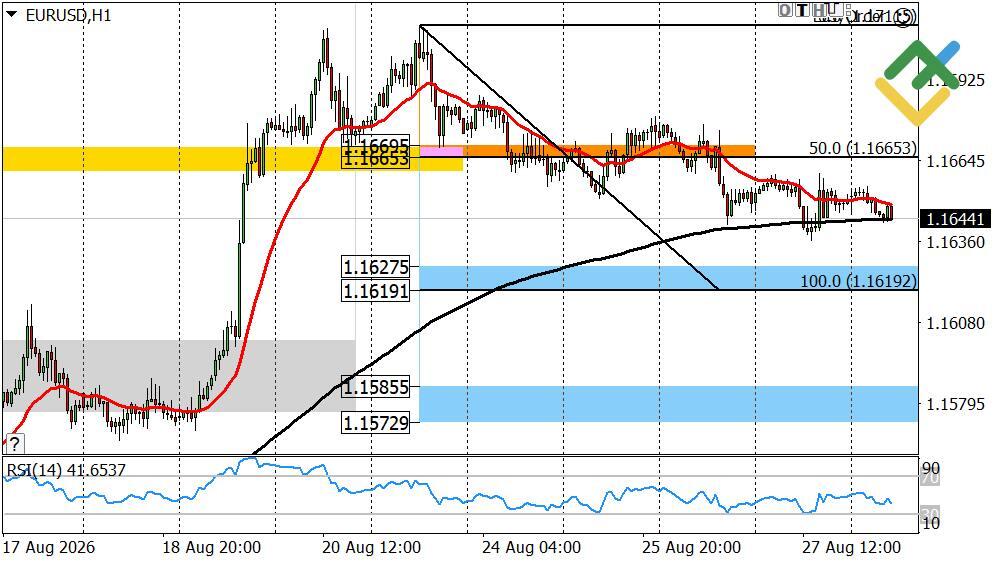 LiteFinance: Dự báo Euro/Đô la hôm nay: Phân tích EURUSD