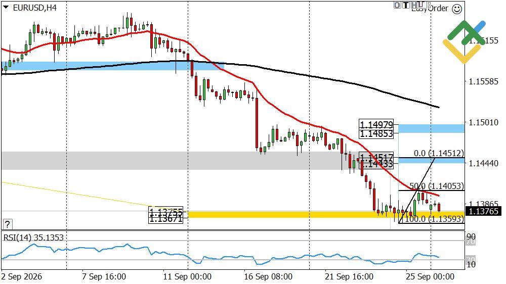 LiteFinance: Perkiraan Euro/Dolar untuk Hari Ini: Analisis EURUSD