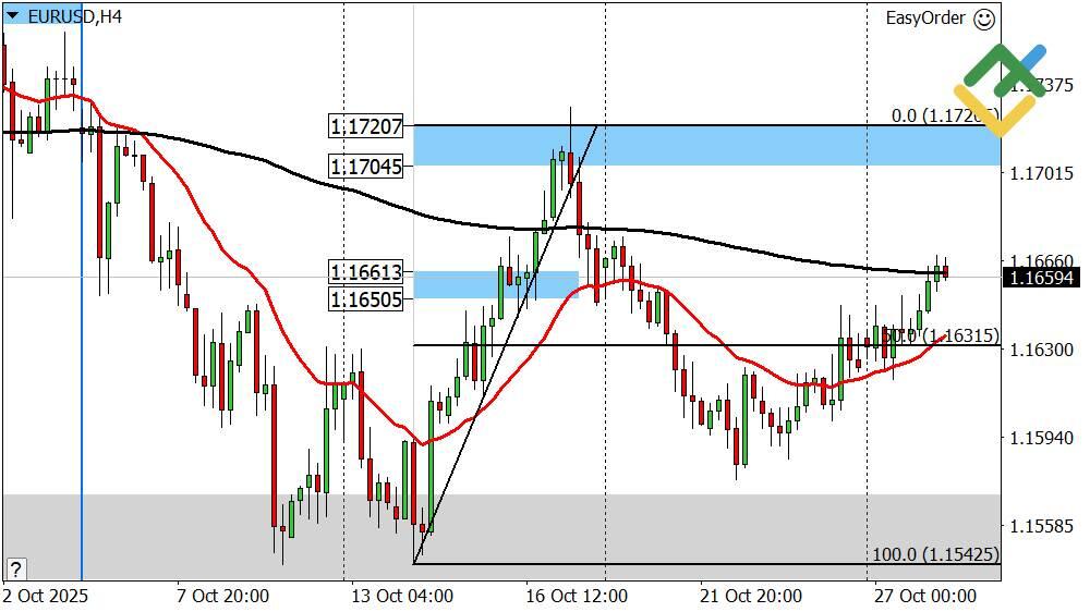 LiteFinance: Perkiraan Euro/Dollar untuk Hari Ini: Analisis EURUSD