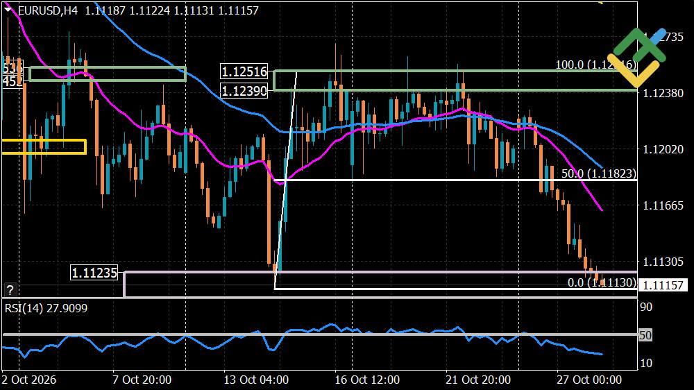 LiteFinance: Perkiraan Euro/Dolar untuk Hari Ini: Analisis EURUSD