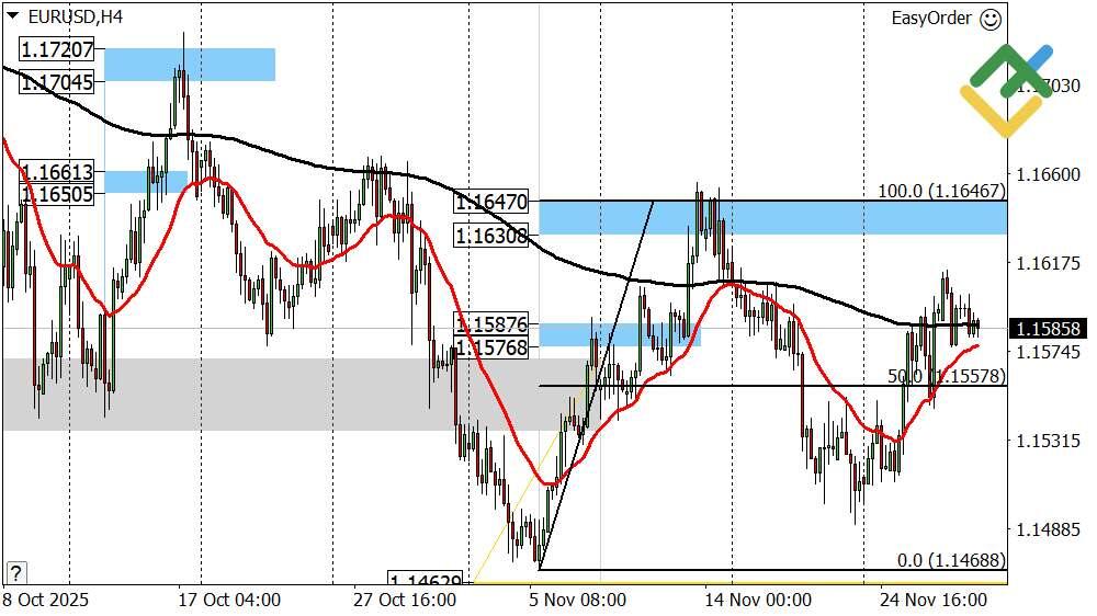 LiteFinance: Perkiraan Euro/Dolar untuk Hari Ini: Analisis EURUSD
