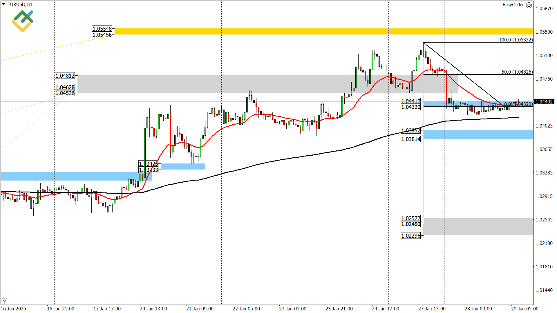 LiteFinance: Perkiraan Euro/Dollar untuk Hari Ini: Analisis EURUSD