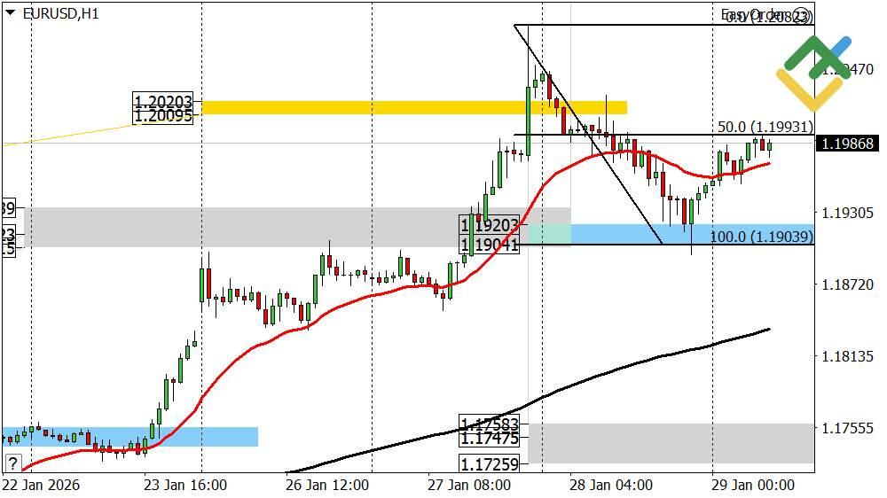 LiteFinance: Perkiraan Euro/Dolar Hari Ini: Analisis EURUSD