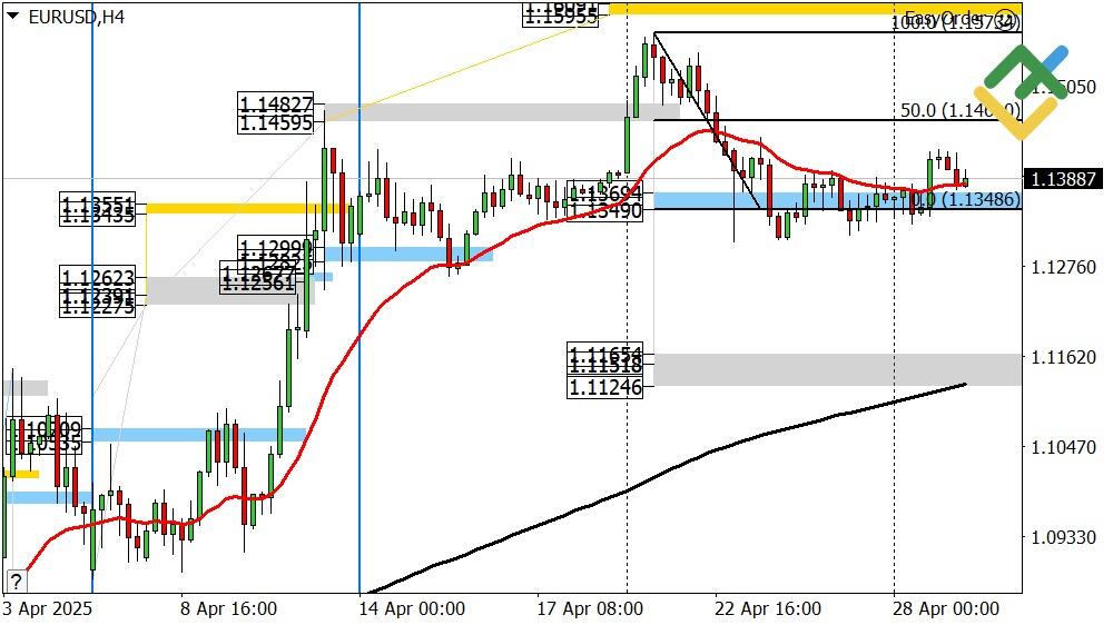 LiteFinance: Perkiraan Euro/Dollar untuk Hari Ini: Analisis EURUSD