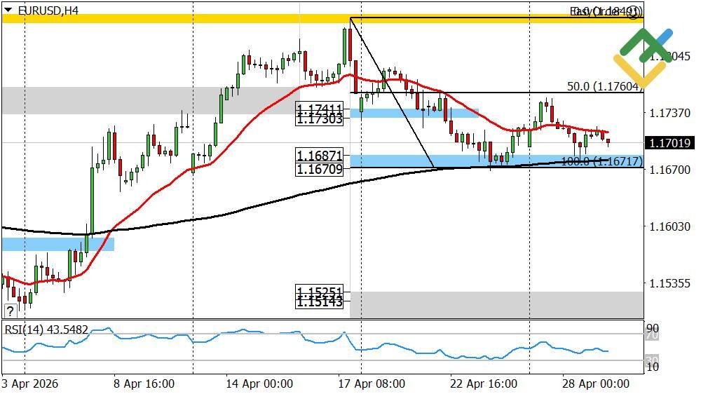 LiteFinance: Euro/Dollar Forecast for Today: EURUSD Analysis