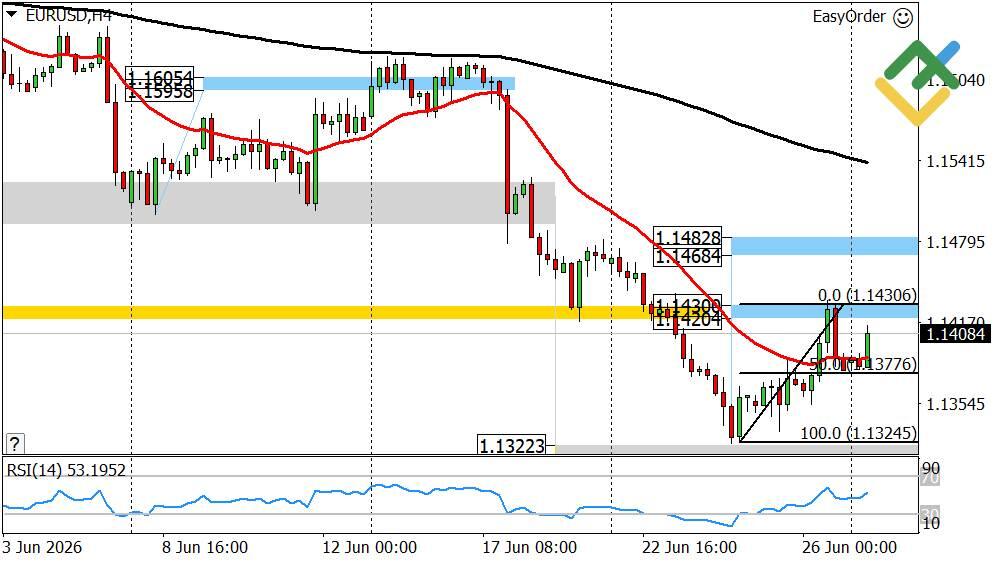 LiteFinance: Perkiraan Euro/Dollar Hari Ini: Analisis EURUSD
