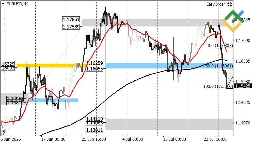 LiteFinance: Perkiraan Euro/Dollar untuk Hari Ini: Analisis EURUSD