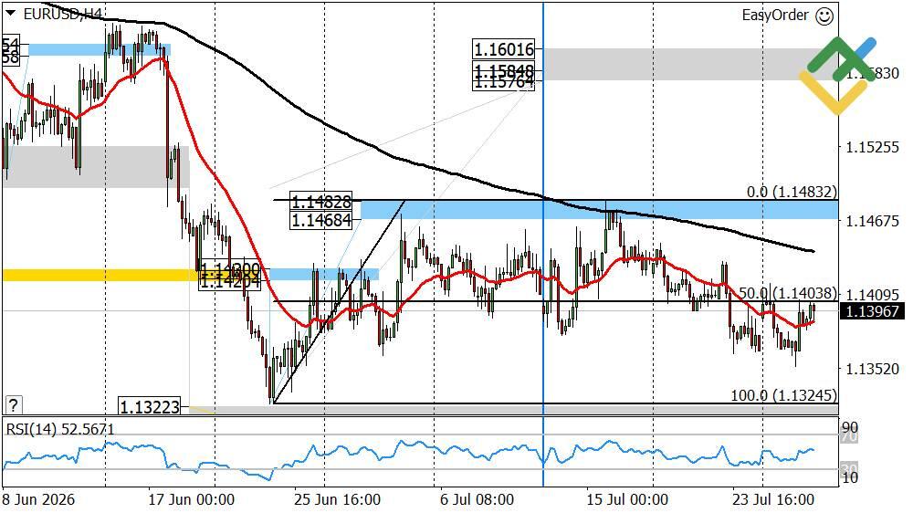 LiteFinance: Perkiraan Euro/Dolar untuk Hari Ini: Analisis EURUSD
