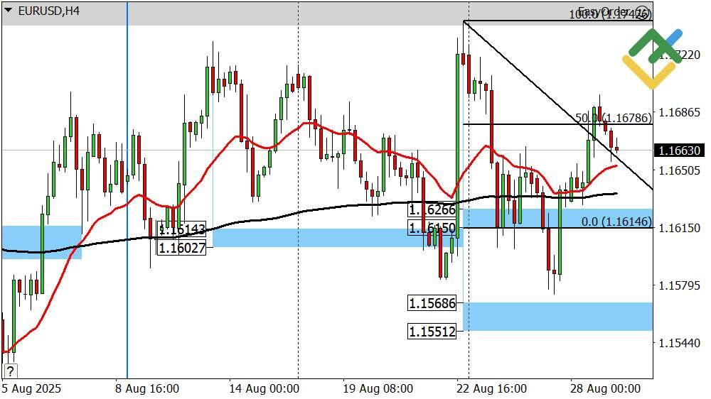 LiteFinance: Perkiraan Euro/Dollar untuk Hari Ini: Analisis EURUSD