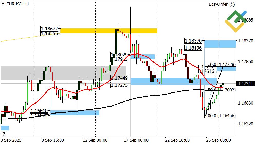 LiteFinance: Perkiraan Euro/Dollar untuk Hari Ini: Analisis EURUSD